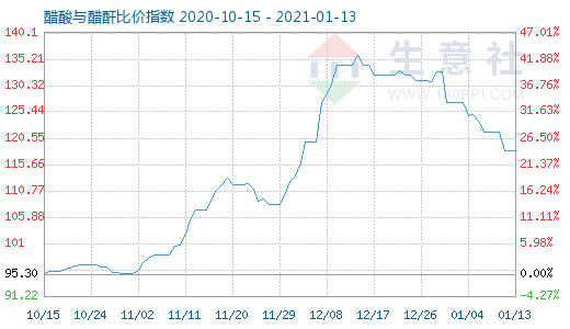 1月13日醋酸与醋酐比价指数图