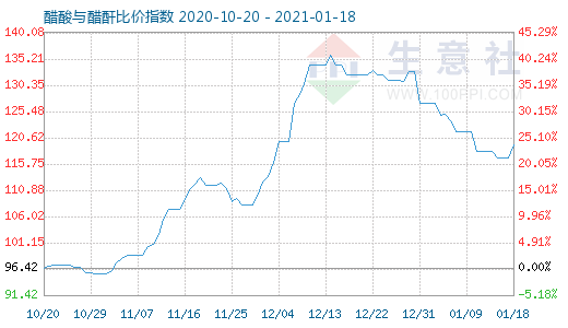 1月18日醋酸与醋酐比价指数图