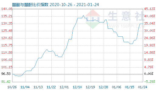 1月24日醋酸与醋酐比价指数图