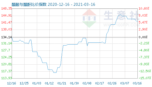 3月16日醋酸与醋酐比价指数图