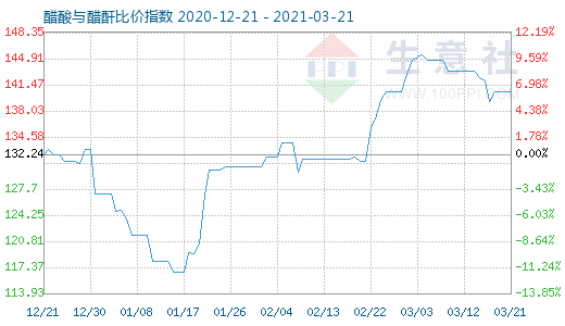 3月21日醋酸与醋酐比价指数图