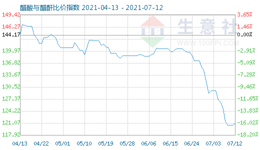 7月12日醋酸与醋酐比价指数图