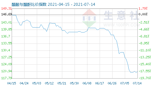 7月14日醋酸与醋酐比价指数图