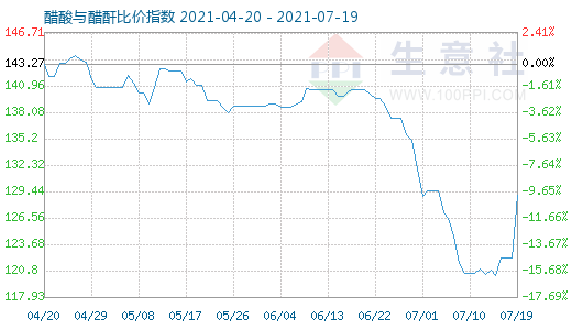 7月19日醋酸与醋酐比价指数图