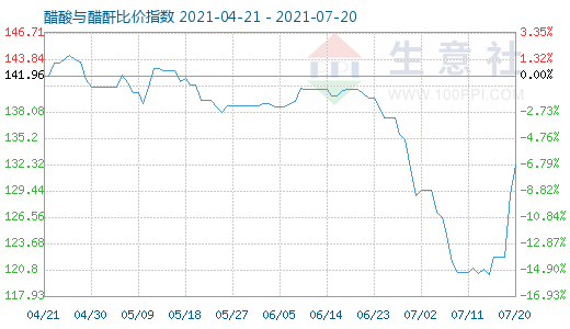 7月20日醋酸与醋酐比价指数图