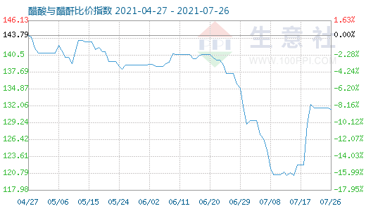 7月26日醋酸与醋酐比价指数图