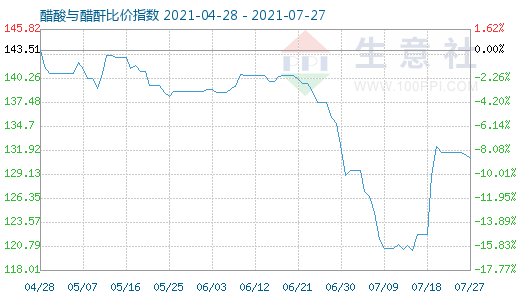 7月27日醋酸与醋酐比价指数图