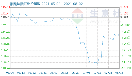 8月2日醋酸与醋酐比价指数图