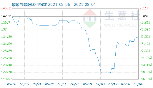 8月4日醋酸与醋酐比价指数图