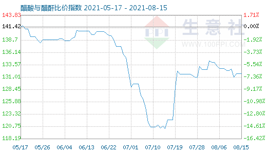 8月15日醋酸与醋酐比价指数图