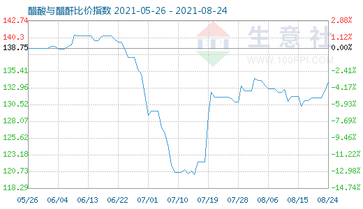 8月24日醋酸与醋酐比价指数图