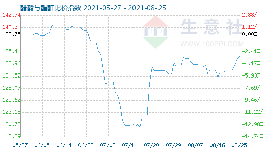 8月25日醋酸与醋酐比价指数图