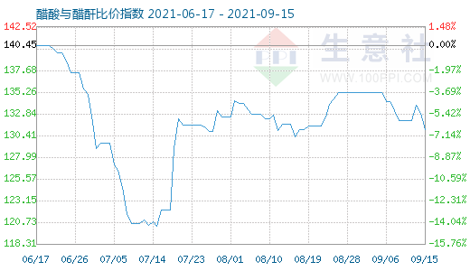 9月15日醋酸与醋酐比价指数图
