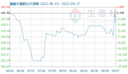 9月17日醋酸与醋酐比价指数图