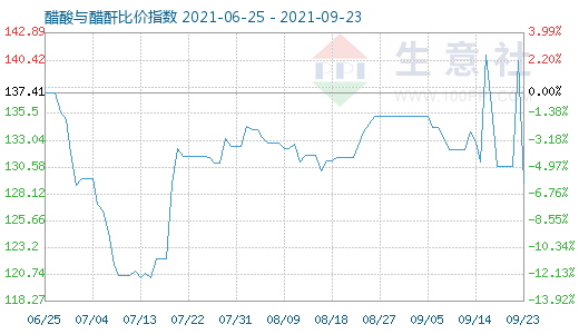 9月23日醋酸与醋酐比价指数图