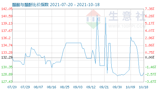 10月18日醋酸与醋酐比价指数图