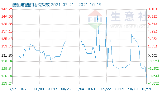 10月19日醋酸与醋酐比价指数图