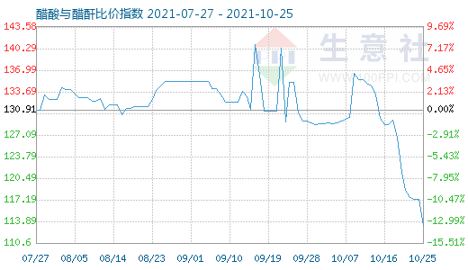 10月25日醋酸与醋酐比价指数图