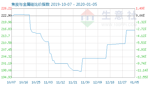 1月5日焦炭与金属硅比价指数图