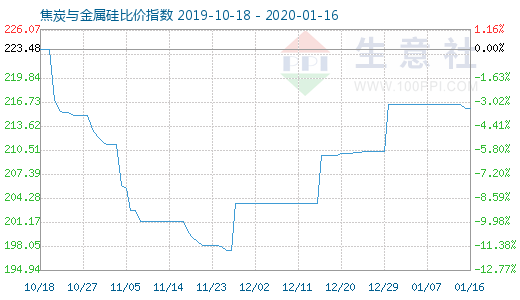 1月16日焦炭与金属硅比价指数图