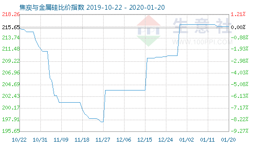 1月20日焦炭与金属硅比价指数图