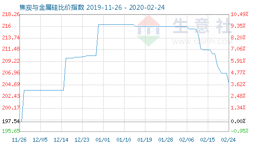 2月24日焦炭与金属硅比价指数图