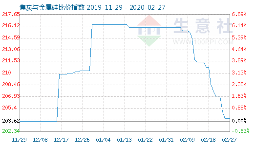 2月27日焦炭与金属硅比价指数图