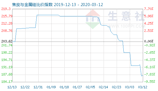 3月12日焦炭与金属硅比价指数图