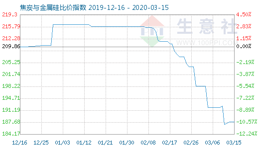 3月15日焦炭与金属硅比价指数图