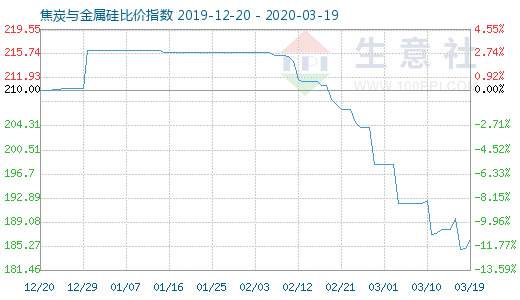3月19日焦炭与金属硅比价指数图