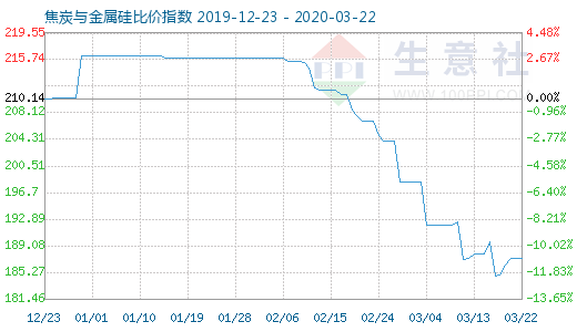 3月22日焦炭与金属硅比价指数图