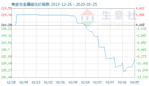 3月25日焦炭与金属硅比价指数图