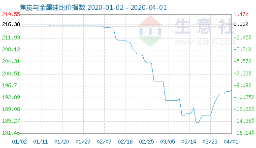 4月1日焦炭与金属硅比价指数图