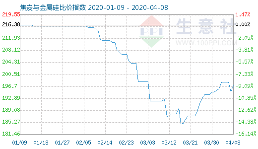 4月8日焦炭与金属硅比价指数图