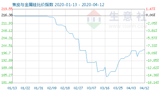 4月12日焦炭与金属硅比价指数图