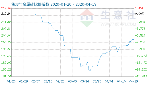 4月19日焦炭与金属硅比价指数图