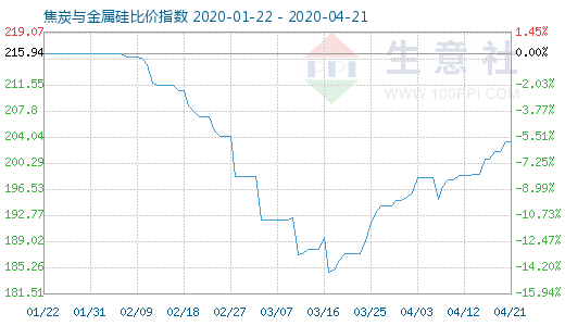 4月21日焦炭与金属硅比价指数图