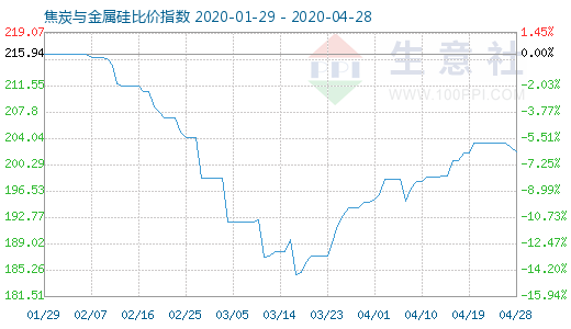 4月28日焦炭与金属硅比价指数图