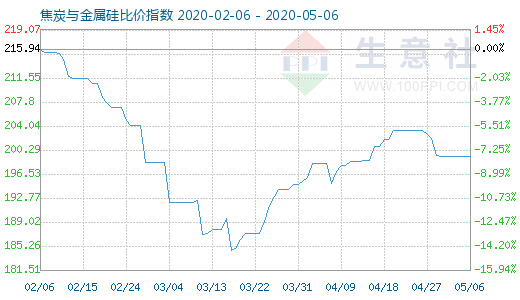5月6日焦炭与金属硅比价指数图