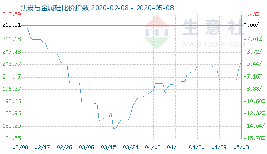 5月8日焦炭与金属硅比价指数图
