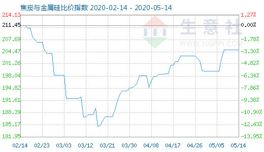 5月14日焦炭与金属硅比价指数图