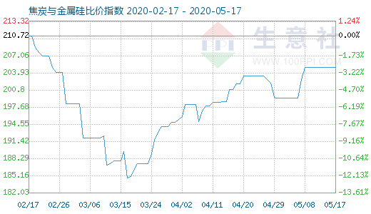 5月17日焦炭与金属硅比价指数图