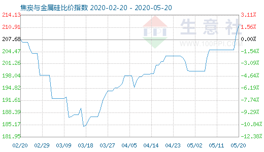 5月20日焦炭与金属硅比价指数图