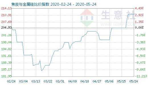5月24日焦炭与金属硅比价指数图