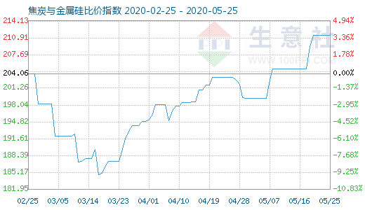 5月25日焦炭与金属硅比价指数图
