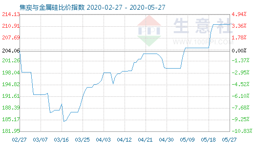 5月27日焦炭与金属硅比价指数图