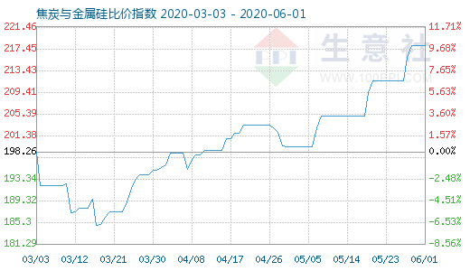 6月1日焦炭与金属硅比价指数图