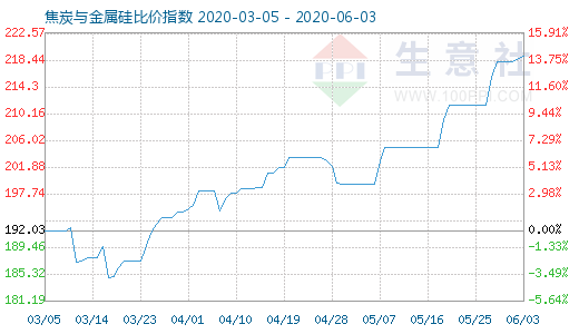 6月3日焦炭与金属硅比价指数图