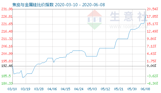 6月8日焦炭与金属硅比价指数图