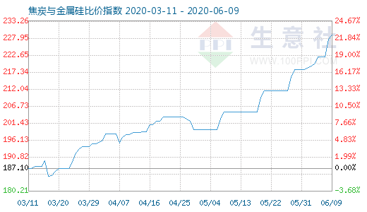 6月9日焦炭与金属硅比价指数图